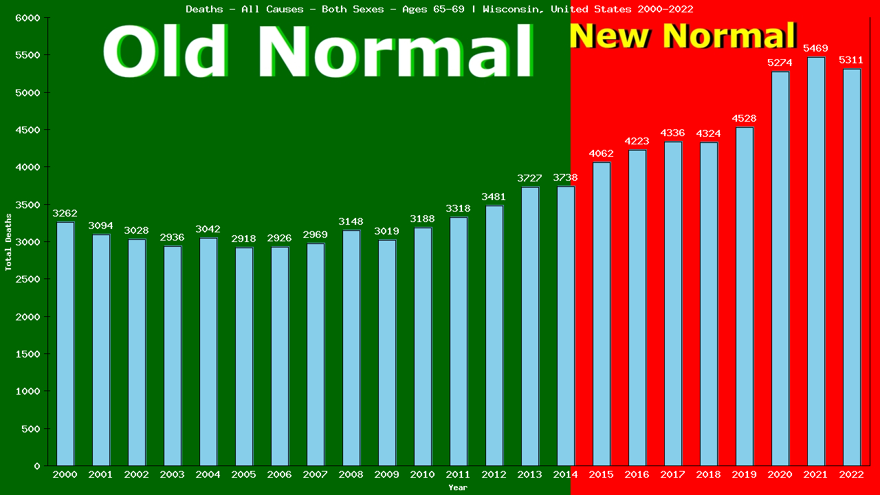 Graph showing Deaths - All Causes - Elderly Men And Women - Aged 65-69 | Wisconsin, United-states